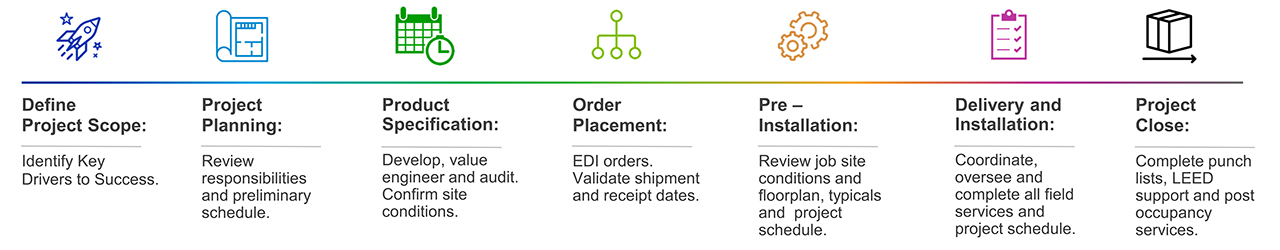 Project Management Process